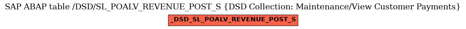 E-R Diagram for table /DSD/SL_POALV_REVENUE_POST_S (DSD Collection: Maintenance/View Customer Payments)