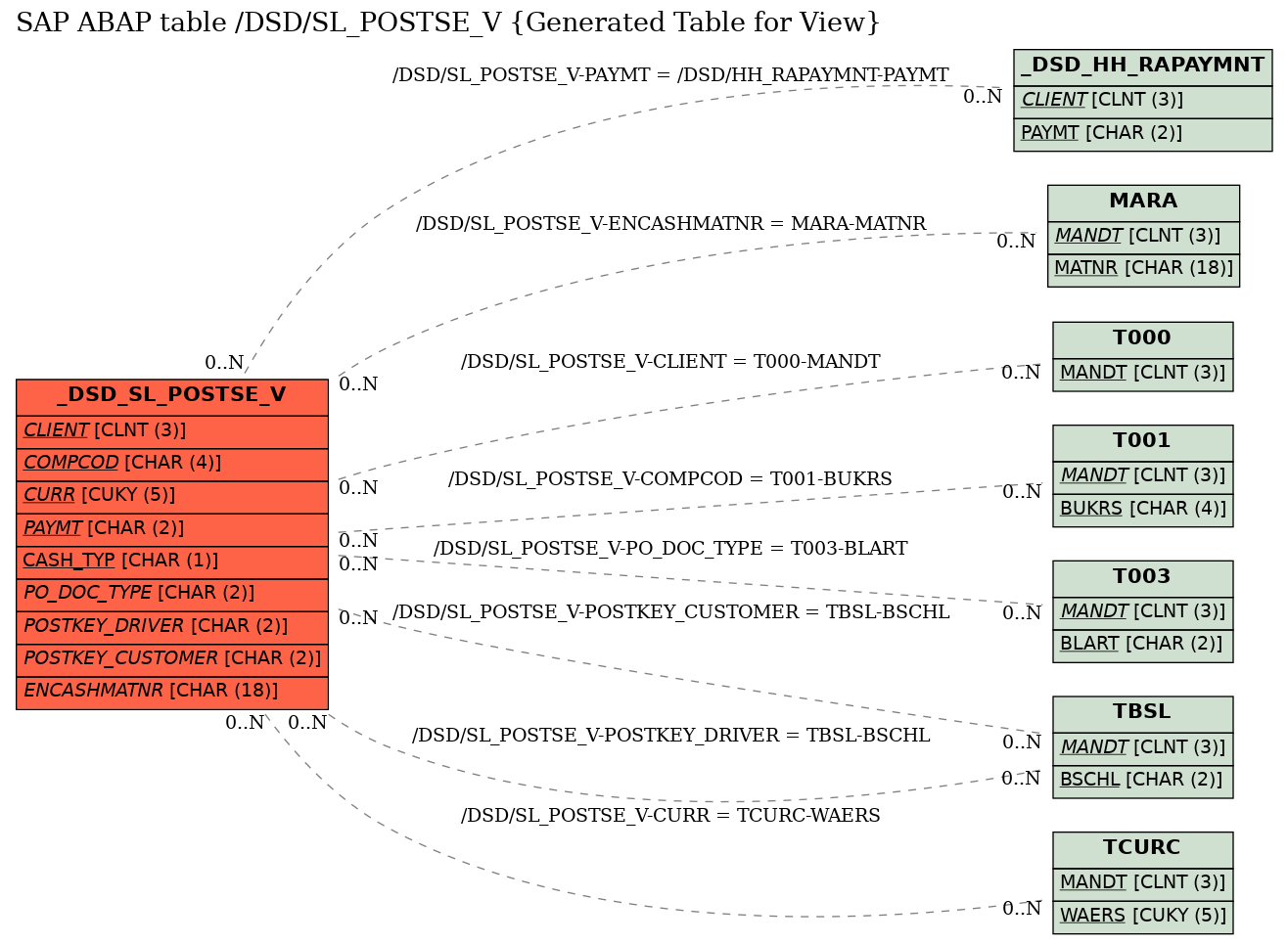 E-R Diagram for table /DSD/SL_POSTSE_V (Generated Table for View)