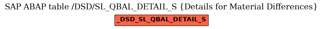 E-R Diagram for table /DSD/SL_QBAL_DETAIL_S (Details for Material Differences)