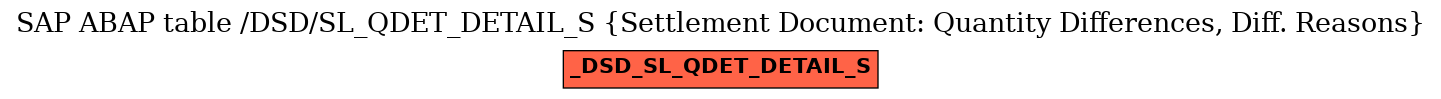 E-R Diagram for table /DSD/SL_QDET_DETAIL_S (Settlement Document: Quantity Differences, Diff. Reasons)