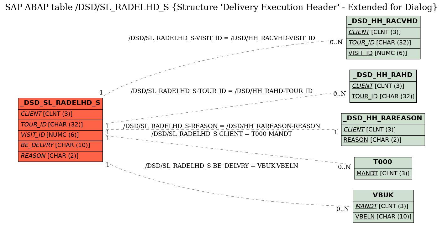 E-R Diagram for table /DSD/SL_RADELHD_S (Structure 