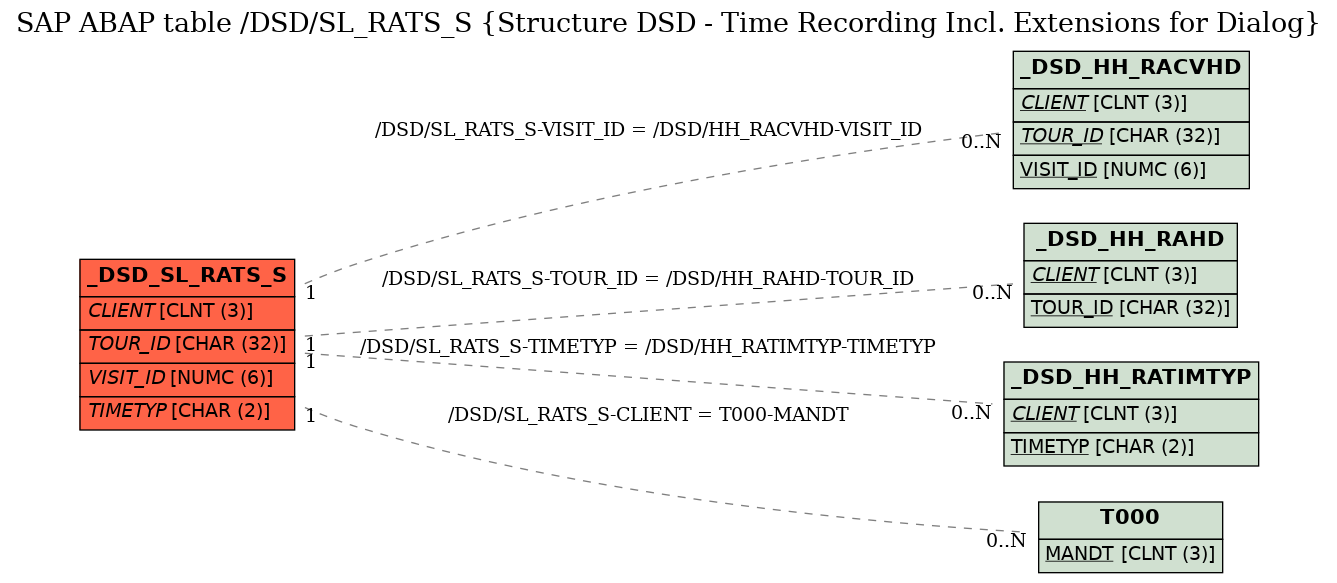 E-R Diagram for table /DSD/SL_RATS_S (Structure DSD - Time Recording Incl. Extensions for Dialog)