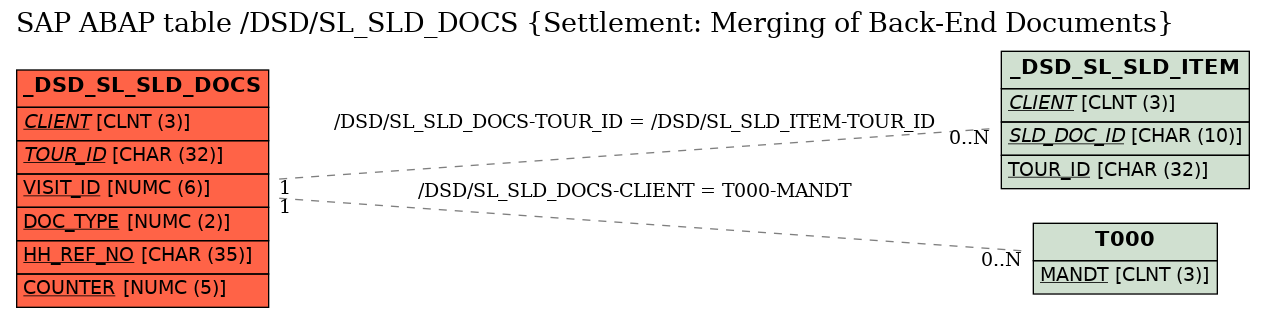 E-R Diagram for table /DSD/SL_SLD_DOCS (Settlement: Merging of Back-End Documents)