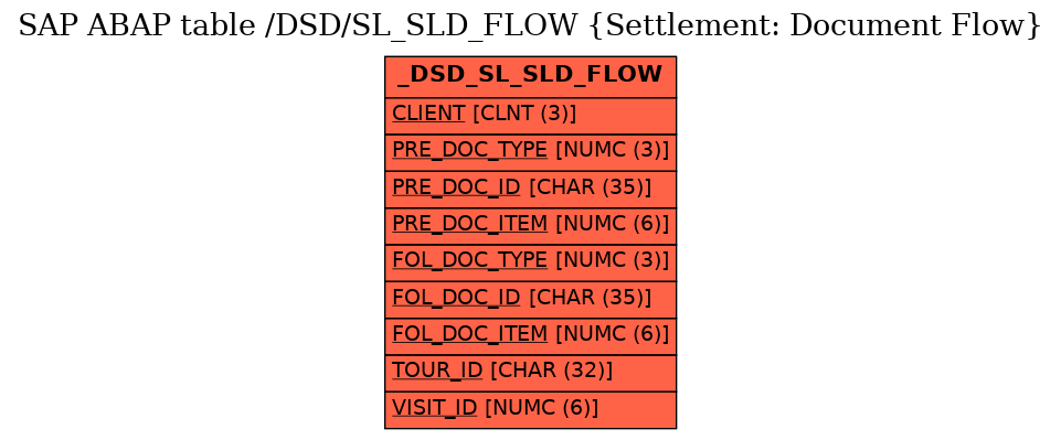 E-R Diagram for table /DSD/SL_SLD_FLOW (Settlement: Document Flow)