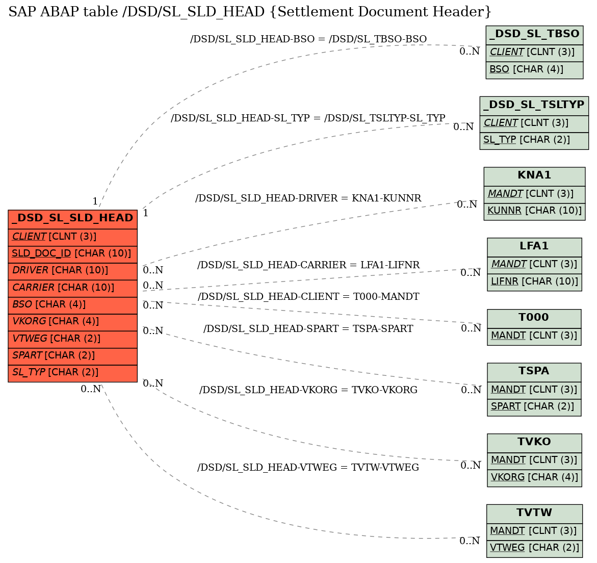 E-R Diagram for table /DSD/SL_SLD_HEAD (Settlement Document Header)