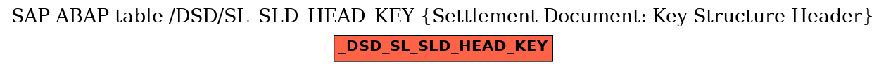 E-R Diagram for table /DSD/SL_SLD_HEAD_KEY (Settlement Document: Key Structure Header)