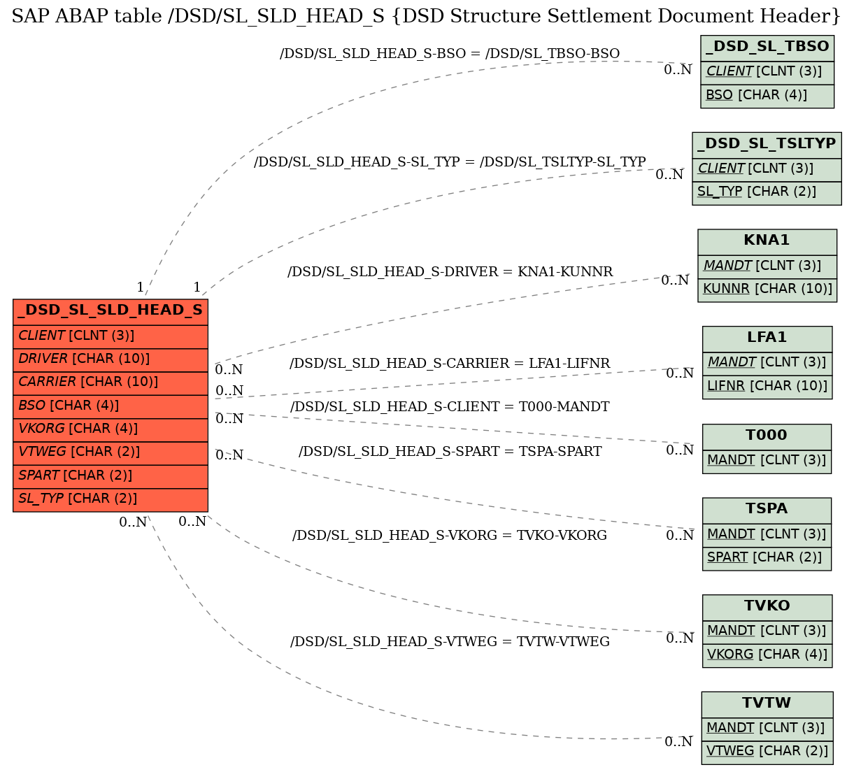 E-R Diagram for table /DSD/SL_SLD_HEAD_S (DSD Structure Settlement Document Header)