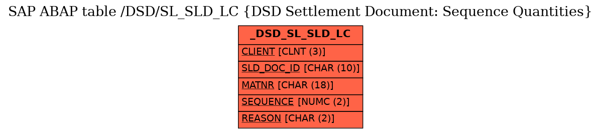 E-R Diagram for table /DSD/SL_SLD_LC (DSD Settlement Document: Sequence Quantities)