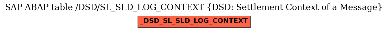E-R Diagram for table /DSD/SL_SLD_LOG_CONTEXT (DSD: Settlement Context of a Message)