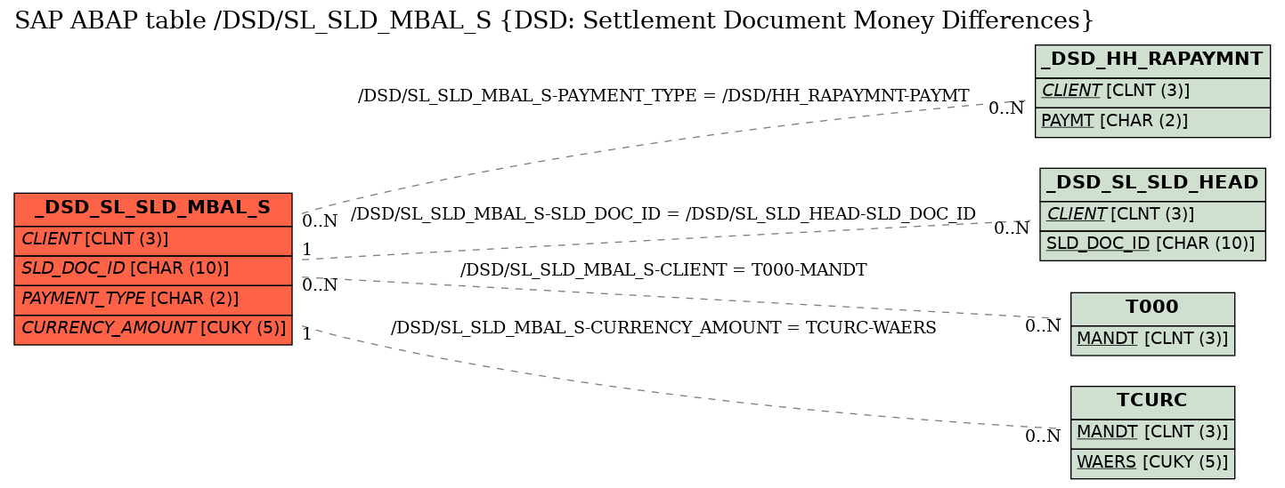 E-R Diagram for table /DSD/SL_SLD_MBAL_S (DSD: Settlement Document Money Differences)