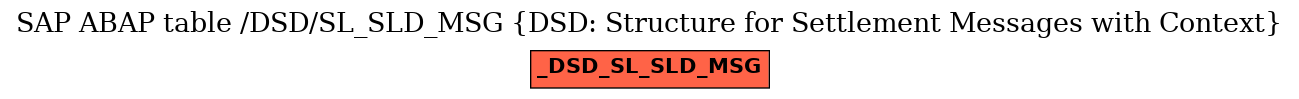 E-R Diagram for table /DSD/SL_SLD_MSG (DSD: Structure for Settlement Messages with Context)