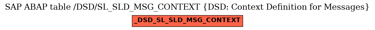 E-R Diagram for table /DSD/SL_SLD_MSG_CONTEXT (DSD: Context Definition for Messages)