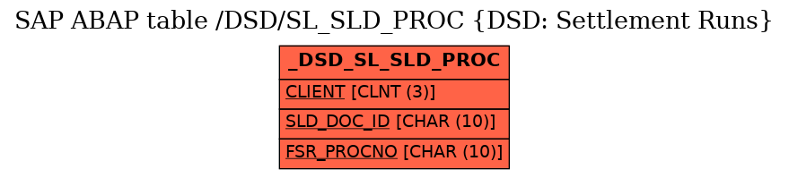 E-R Diagram for table /DSD/SL_SLD_PROC (DSD: Settlement Runs)