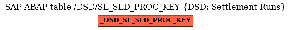 E-R Diagram for table /DSD/SL_SLD_PROC_KEY (DSD: Settlement Runs)
