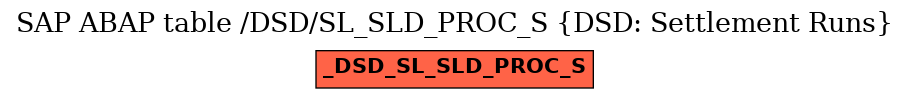 E-R Diagram for table /DSD/SL_SLD_PROC_S (DSD: Settlement Runs)