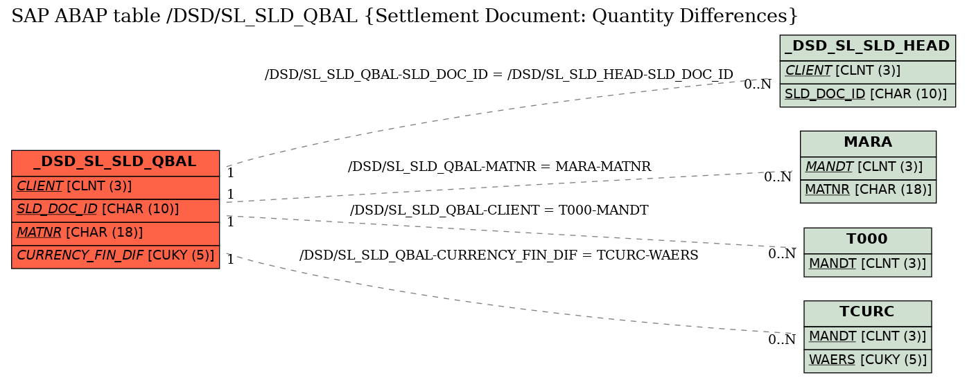 E-R Diagram for table /DSD/SL_SLD_QBAL (Settlement Document: Quantity Differences)