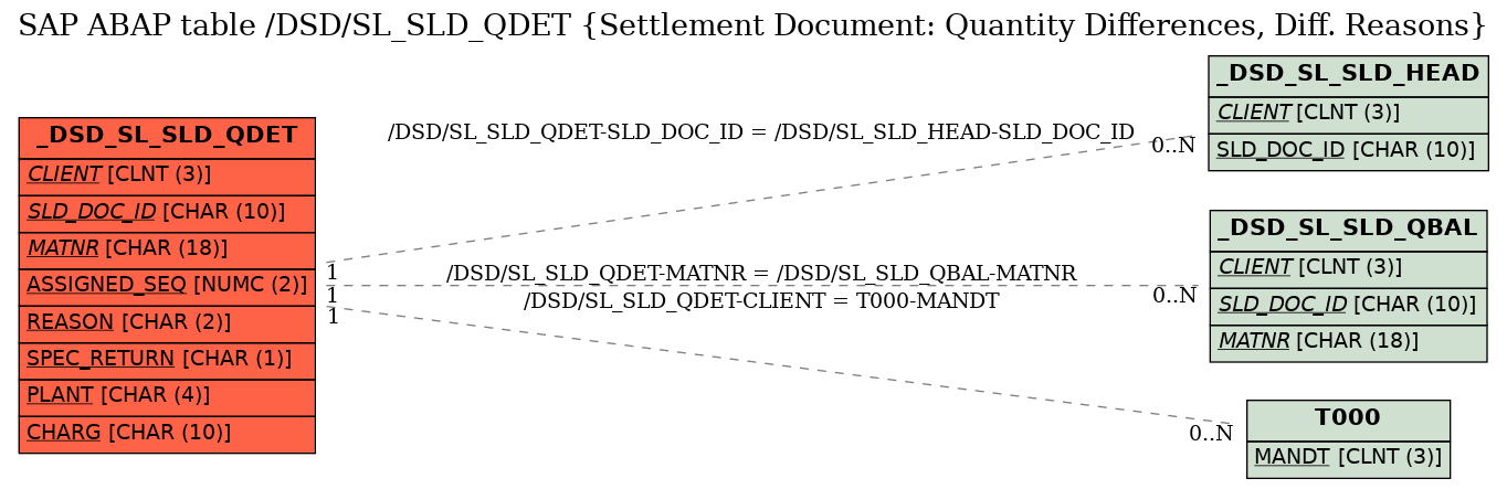 E-R Diagram for table /DSD/SL_SLD_QDET (Settlement Document: Quantity Differences, Diff. Reasons)