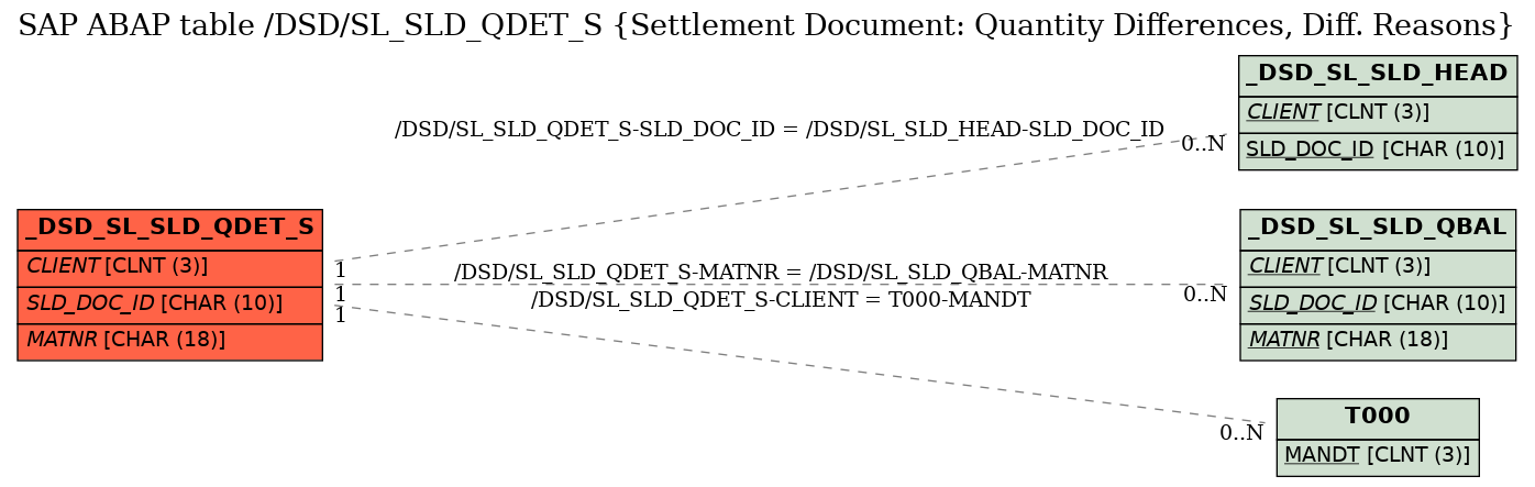 E-R Diagram for table /DSD/SL_SLD_QDET_S (Settlement Document: Quantity Differences, Diff. Reasons)