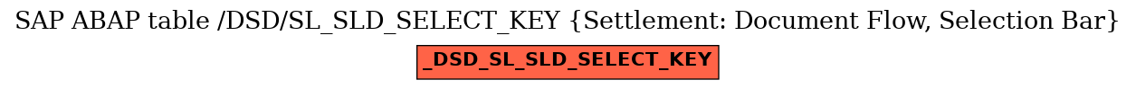 E-R Diagram for table /DSD/SL_SLD_SELECT_KEY (Settlement: Document Flow, Selection Bar)