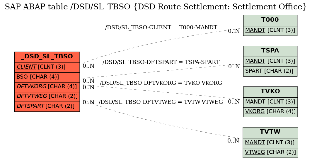 E-R Diagram for table /DSD/SL_TBSO (DSD Route Settlement: Settlement Office)