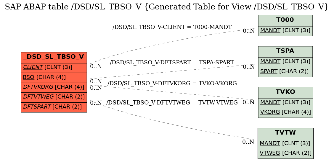 E-R Diagram for table /DSD/SL_TBSO_V (Generated Table for View /DSD/SL_TBSO_V)