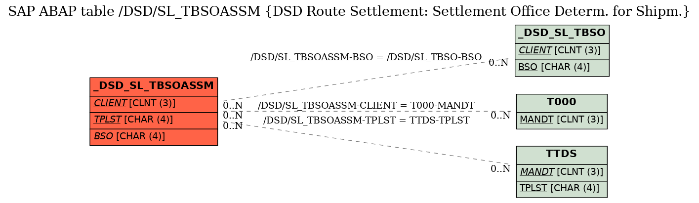 E-R Diagram for table /DSD/SL_TBSOASSM (DSD Route Settlement: Settlement Office Determ. for Shipm.)