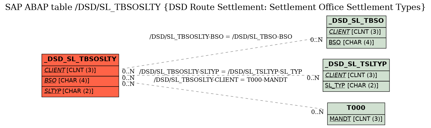 E-R Diagram for table /DSD/SL_TBSOSLTY (DSD Route Settlement: Settlement Office Settlement Types)