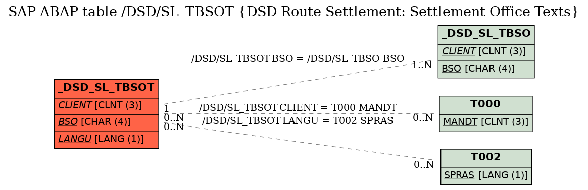 E-R Diagram for table /DSD/SL_TBSOT (DSD Route Settlement: Settlement Office Texts)