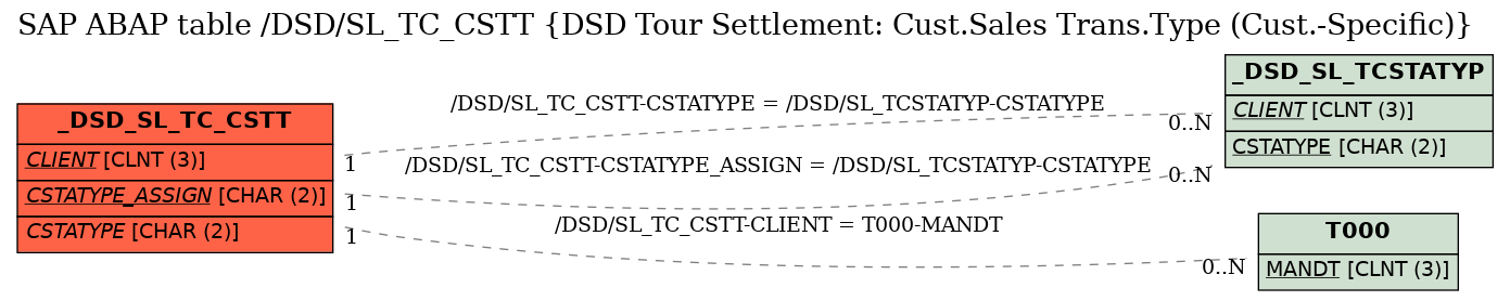 E-R Diagram for table /DSD/SL_TC_CSTT (DSD Tour Settlement: Cust.Sales Trans.Type (Cust.-Specific))