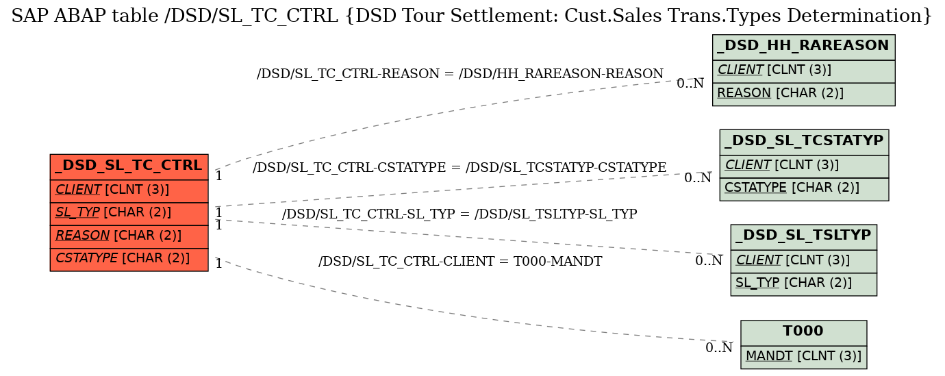 E-R Diagram for table /DSD/SL_TC_CTRL (DSD Tour Settlement: Cust.Sales Trans.Types Determination)