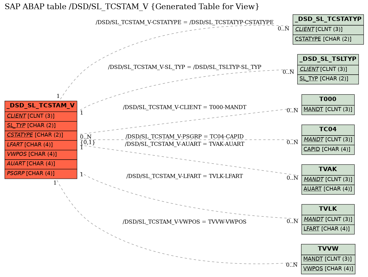 E-R Diagram for table /DSD/SL_TCSTAM_V (Generated Table for View)