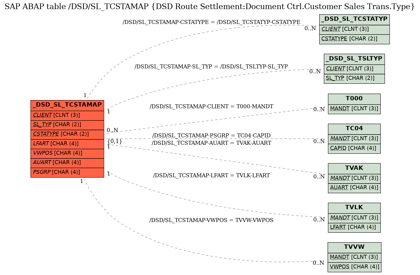 E-R Diagram for table /DSD/SL_TCSTAMAP (DSD Route Settlement:Document Ctrl.Customer Sales Trans.Type)