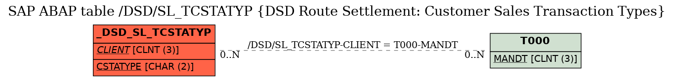 E-R Diagram for table /DSD/SL_TCSTATYP (DSD Route Settlement: Customer Sales Transaction Types)