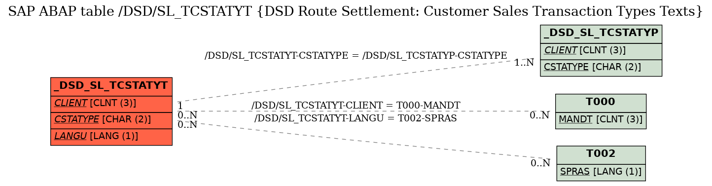 E-R Diagram for table /DSD/SL_TCSTATYT (DSD Route Settlement: Customer Sales Transaction Types Texts)