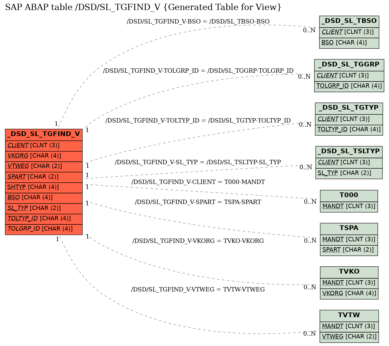 E-R Diagram for table /DSD/SL_TGFIND_V (Generated Table for View)