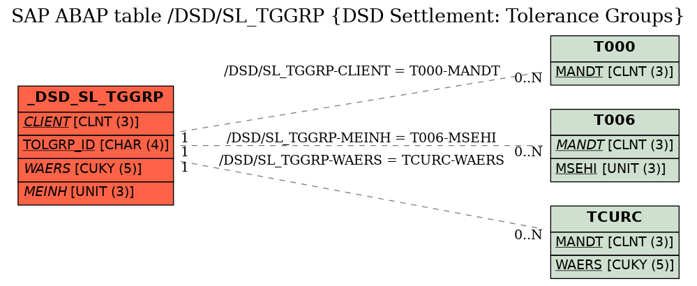 E-R Diagram for table /DSD/SL_TGGRP (DSD Settlement: Tolerance Groups)