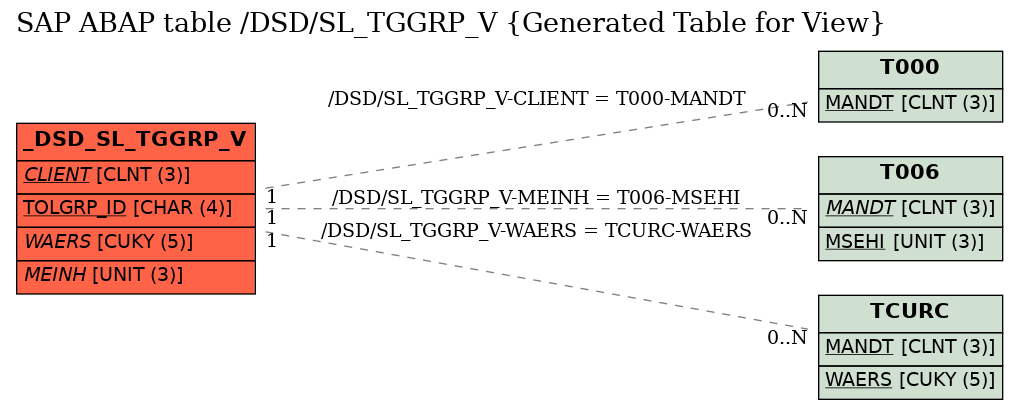 E-R Diagram for table /DSD/SL_TGGRP_V (Generated Table for View)