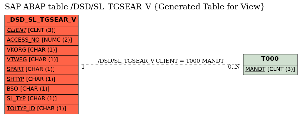 E-R Diagram for table /DSD/SL_TGSEAR_V (Generated Table for View)