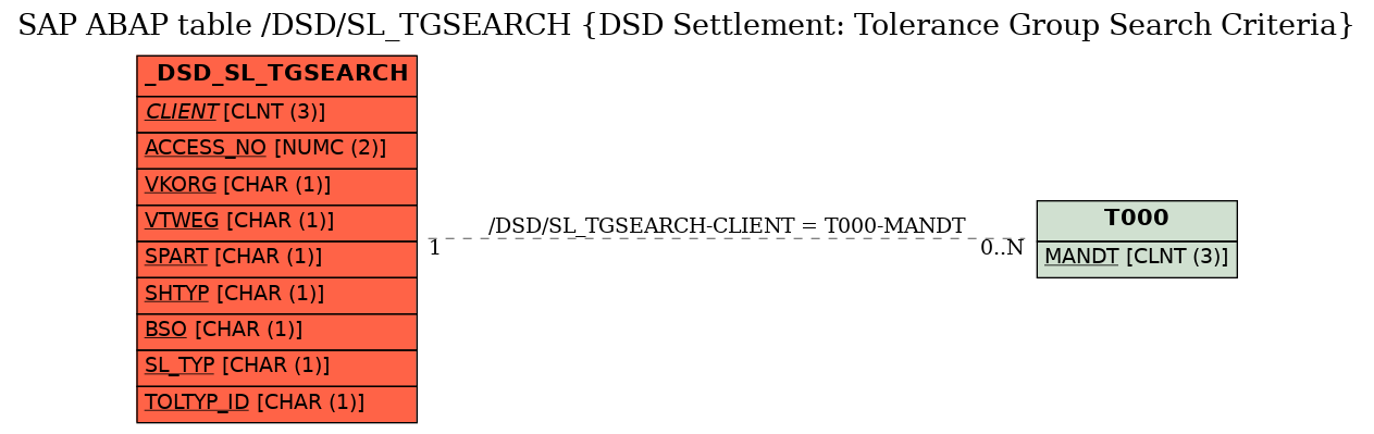 E-R Diagram for table /DSD/SL_TGSEARCH (DSD Settlement: Tolerance Group Search Criteria)