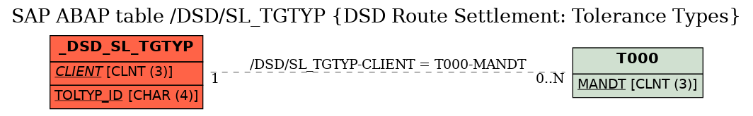 E-R Diagram for table /DSD/SL_TGTYP (DSD Route Settlement: Tolerance Types)