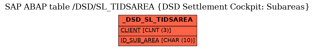 E-R Diagram for table /DSD/SL_TIDSAREA (DSD Settlement Cockpit: Subareas)