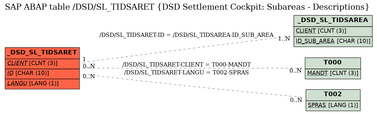 E-R Diagram for table /DSD/SL_TIDSARET (DSD Settlement Cockpit: Subareas - Descriptions)