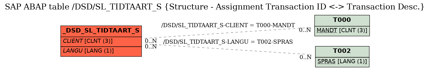 E-R Diagram for table /DSD/SL_TIDTAART_S (Structure - Assignment Transaction ID <-> Transaction Desc.)