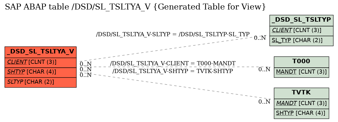 E-R Diagram for table /DSD/SL_TSLTYA_V (Generated Table for View)