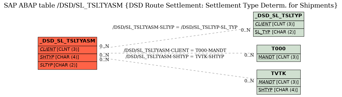 E-R Diagram for table /DSD/SL_TSLTYASM (DSD Route Settlement: Settlement Type Determ. for Shipments)