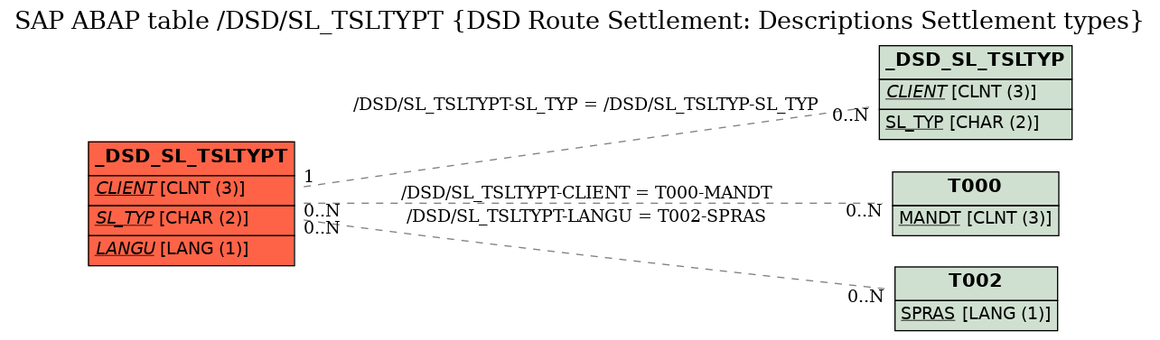 E-R Diagram for table /DSD/SL_TSLTYPT (DSD Route Settlement: Descriptions Settlement types)