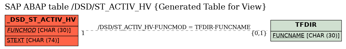 E-R Diagram for table /DSD/ST_ACTIV_HV (Generated Table for View)