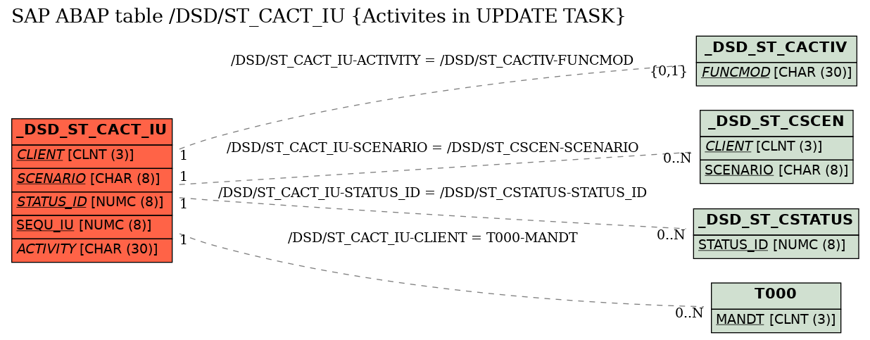 E-R Diagram for table /DSD/ST_CACT_IU (Activites in UPDATE TASK)