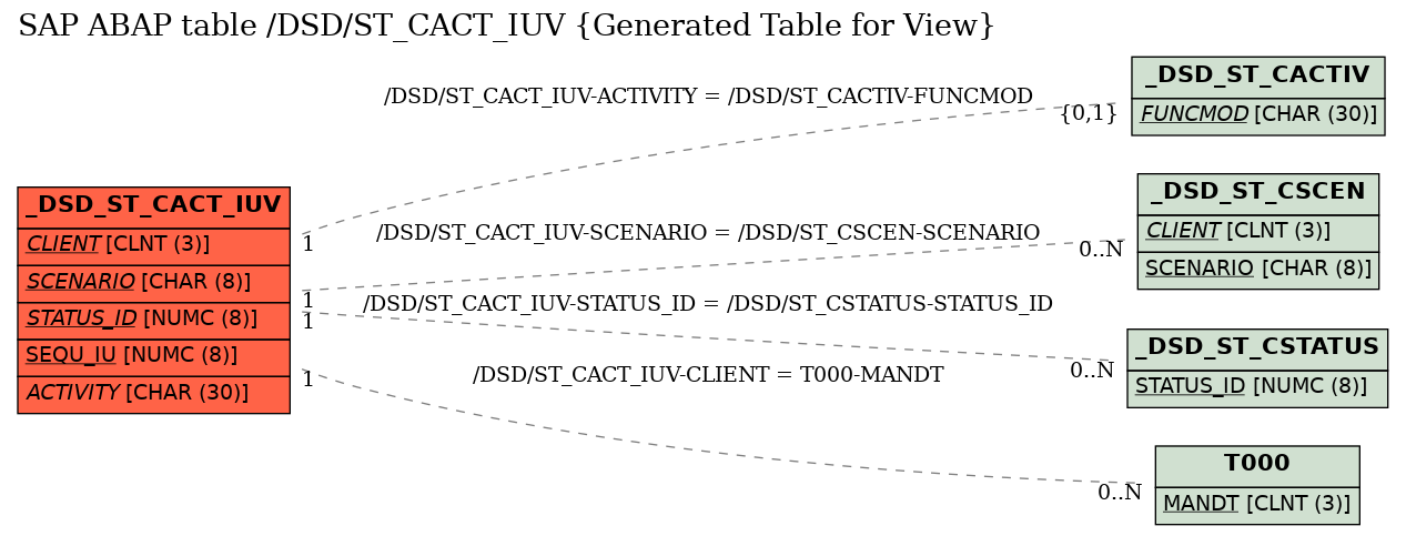E-R Diagram for table /DSD/ST_CACT_IUV (Generated Table for View)
