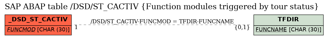 E-R Diagram for table /DSD/ST_CACTIV (Function modules triggered by tour status)